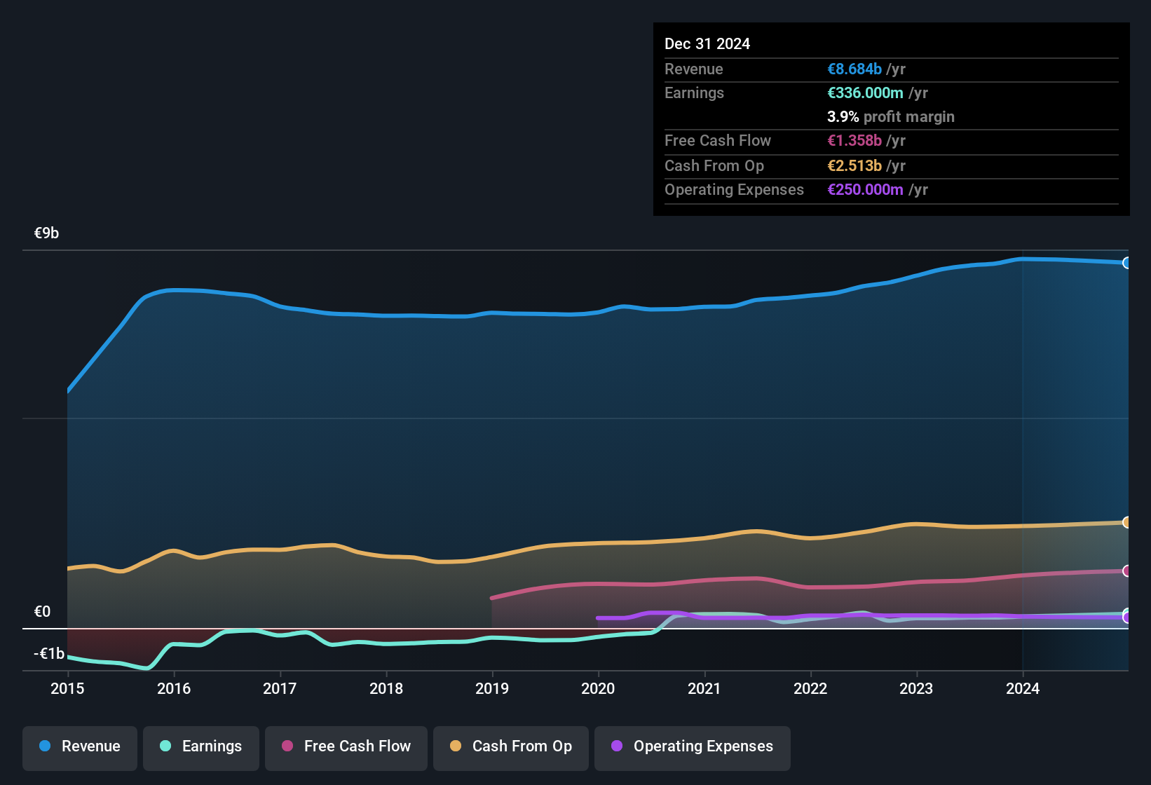 HMSE:O2D Earnings & Revenue History as at Oct 2025