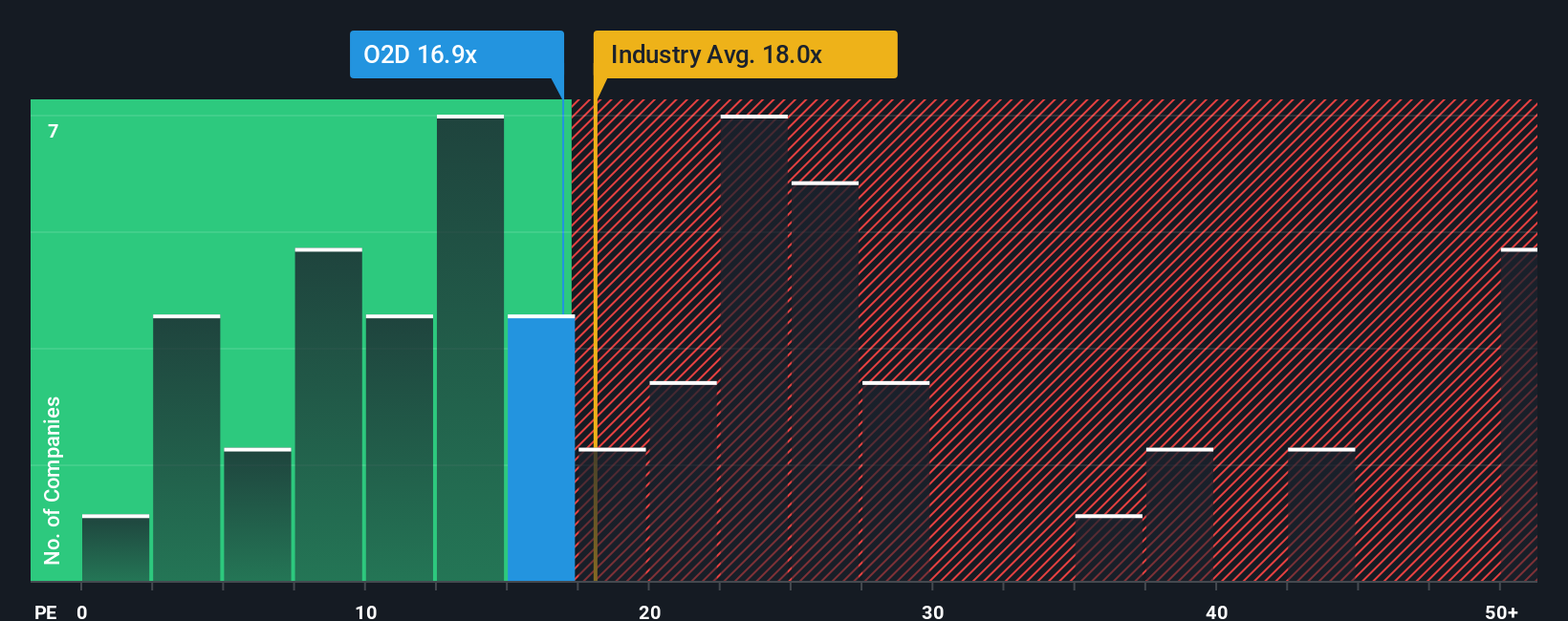 HMSE:O2D PE Ratio as at Oct 2025