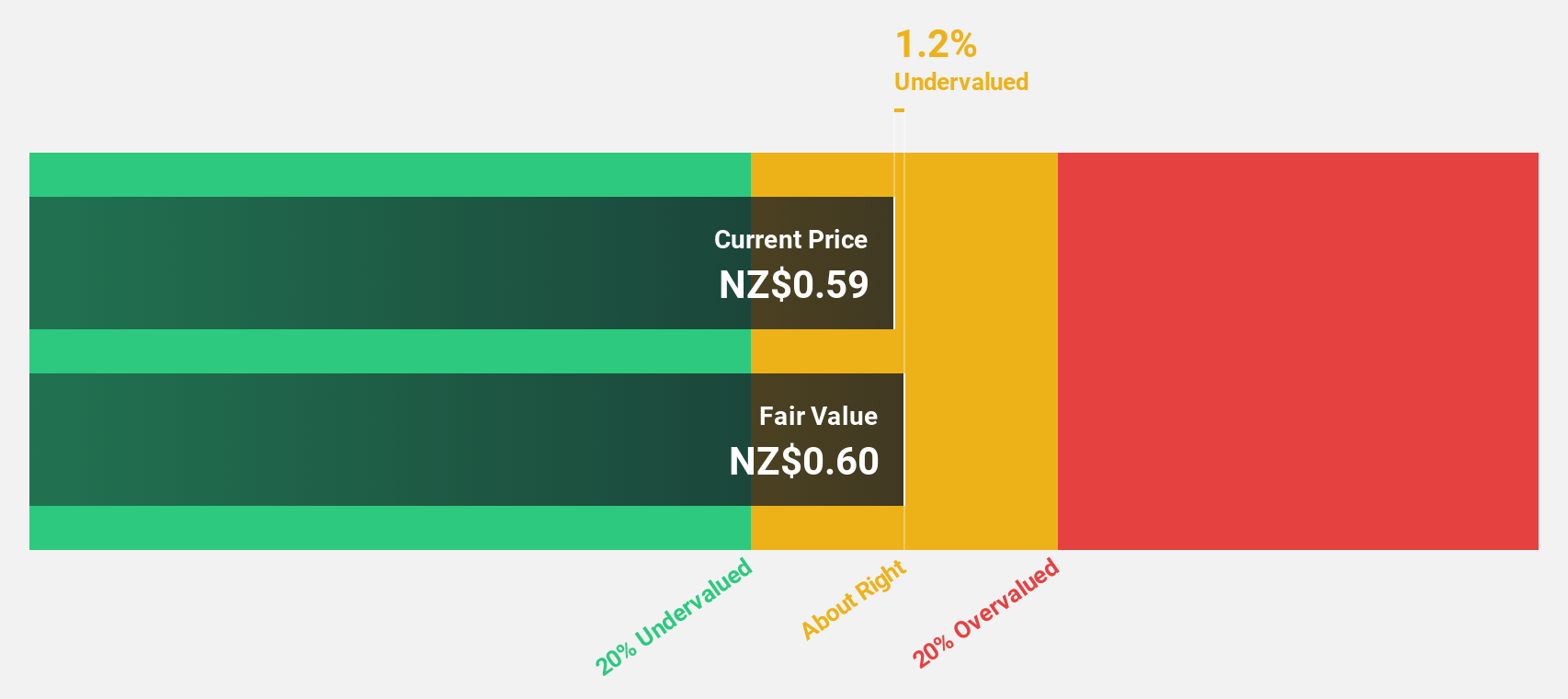 NZSE:AIR Discounted Cash Flow as at Sep 2025