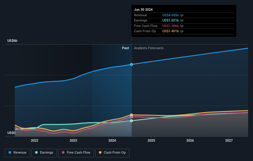 NYSE:RMD Earnings and Revenue Growth as at Sep 2024