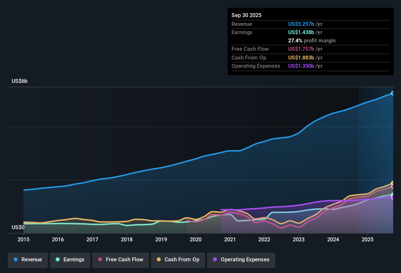 NYSE:RMD Earnings & Revenue History as at Nov 2025