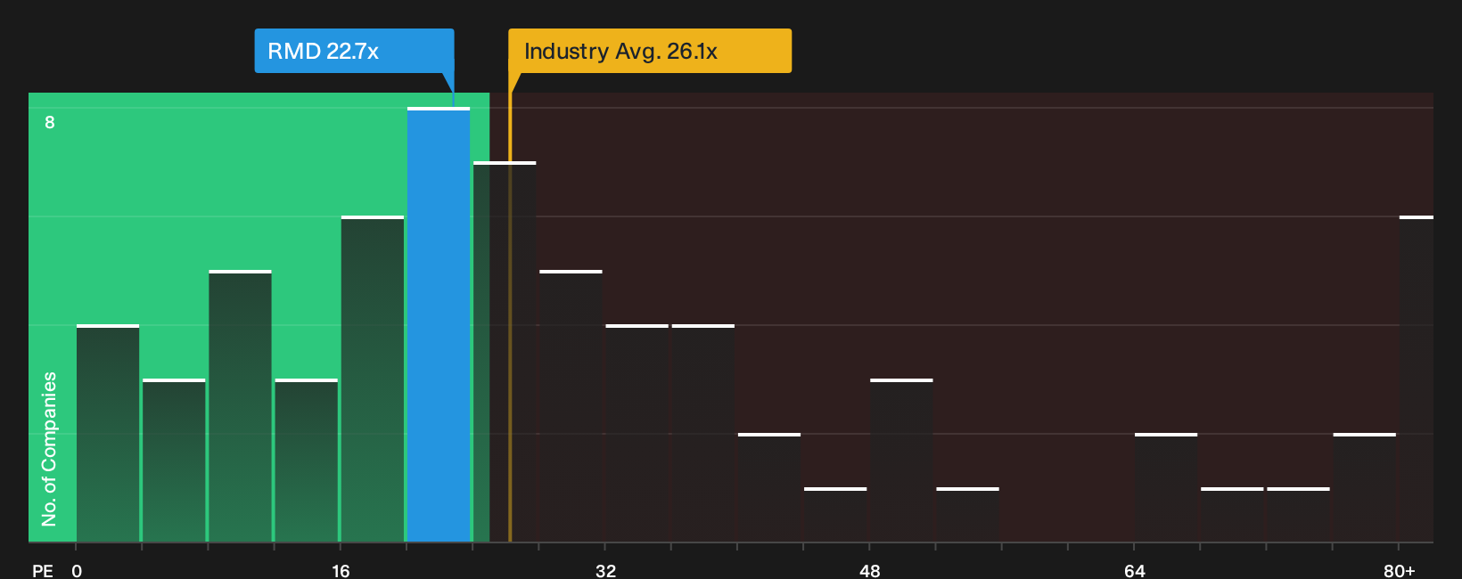 NYSE:RMD P/E Ratio as at Aug 2026