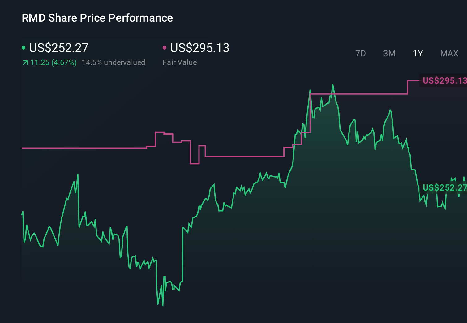 RMD 1-Year Stock Price Chart