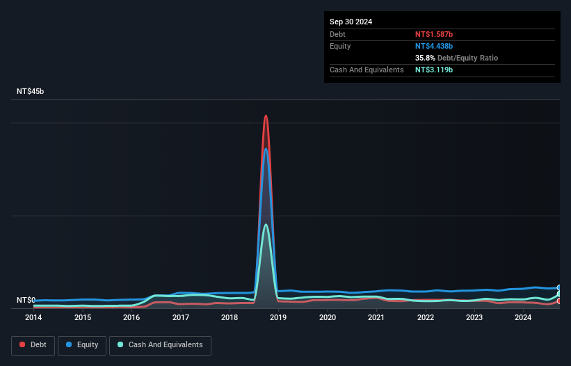 TWSE:3032 Debt to Equity as at Dec 2024
