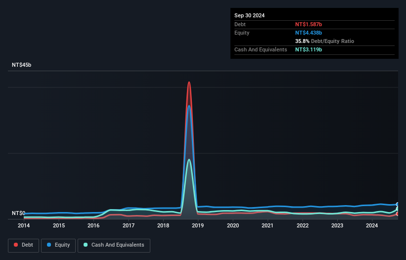 TWSE:3032 Debt to Equity as at Nov 2024