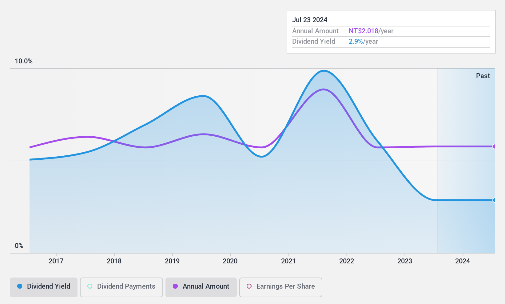 TWSE:3032 Dividend History as at Jan 2025