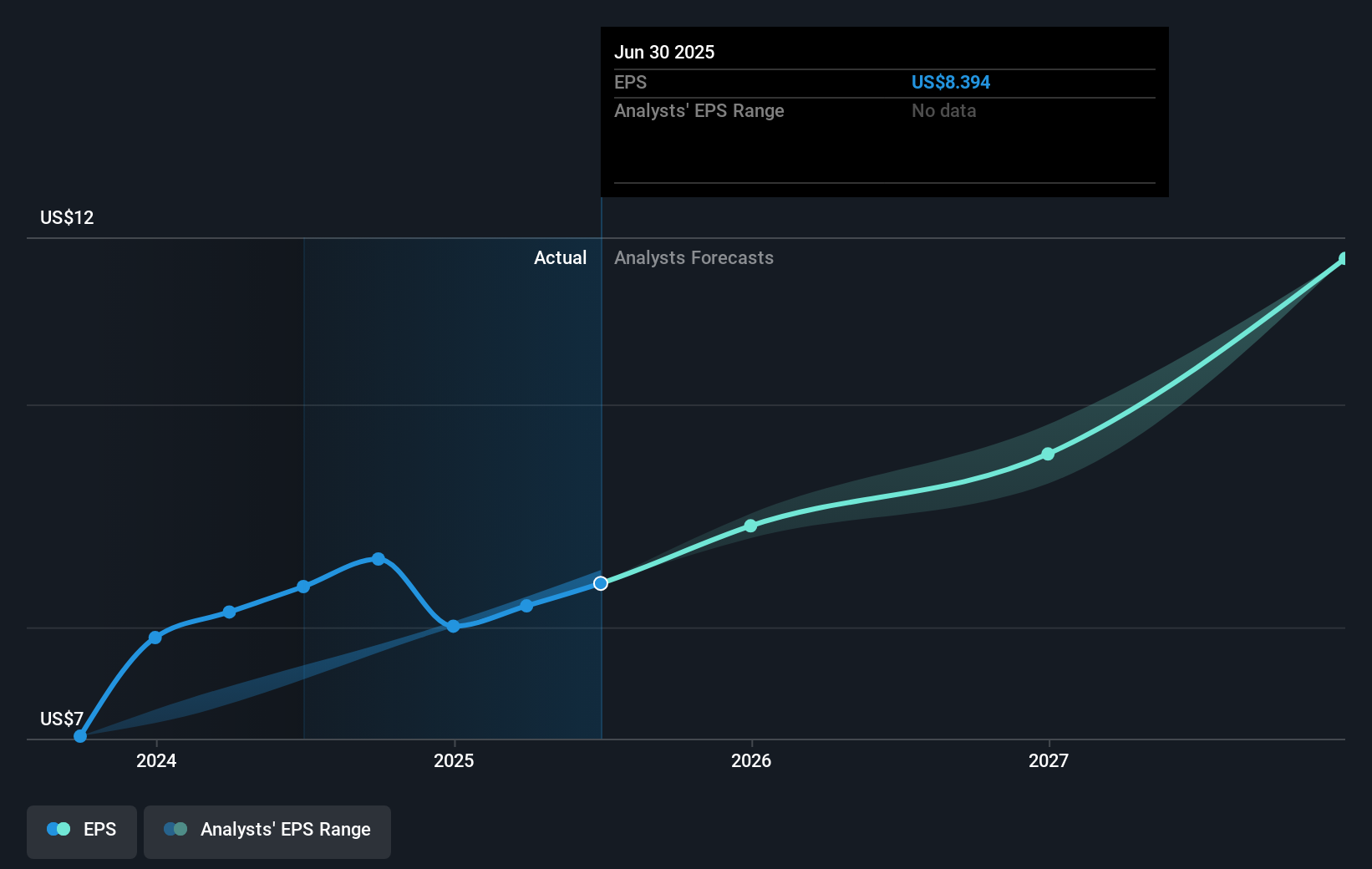 VRSN Earnings Per Share Growth as at Jul 2025