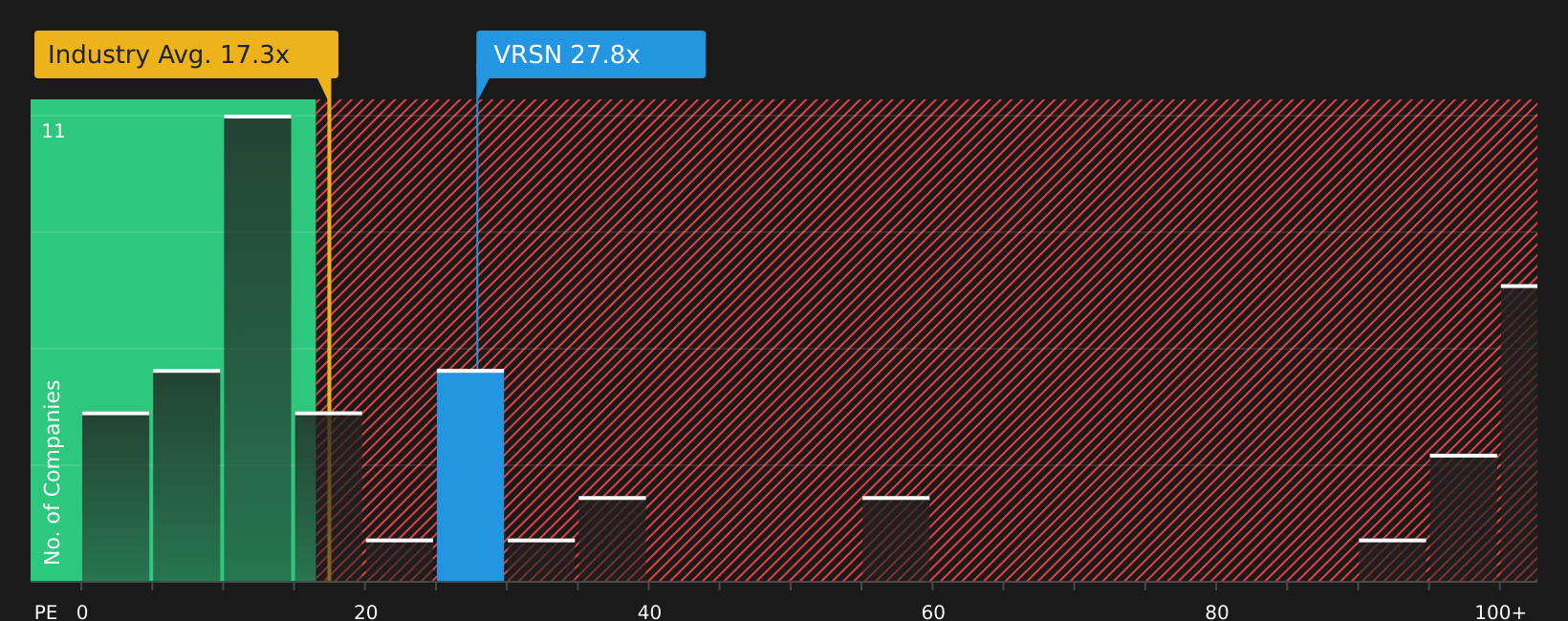 NasdaqGS:VRSN P/E Ratio as at Mar 2026
