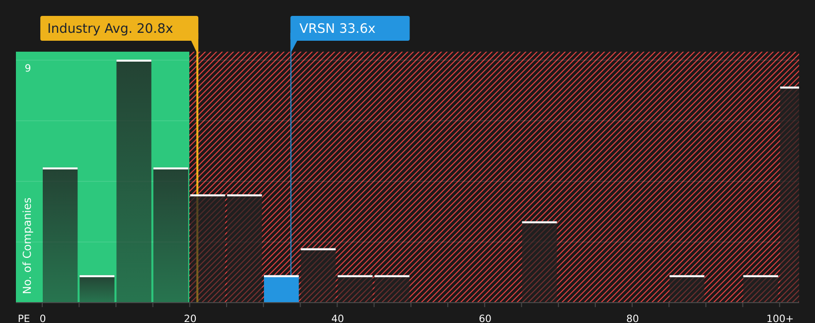 NasdaqGS:VRSN P/E Ratio as at May 2026