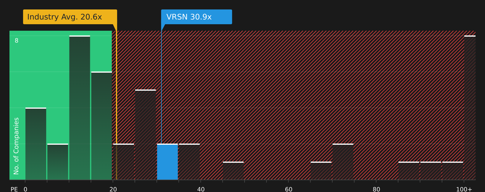 NasdaqGS:VRSN P/E Ratio as at May 2026
