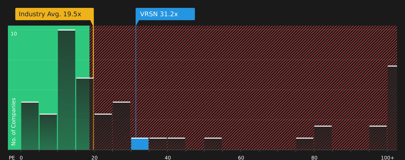 NasdaqGS:VRSN P/E Ratio as at Jun 2026