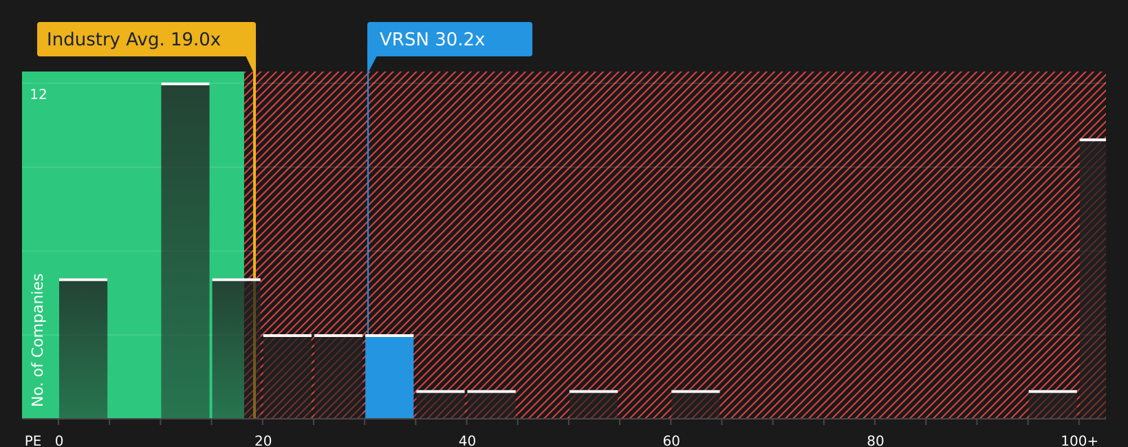 NasdaqGS:VRSN P/E Ratio as at Aug 2026