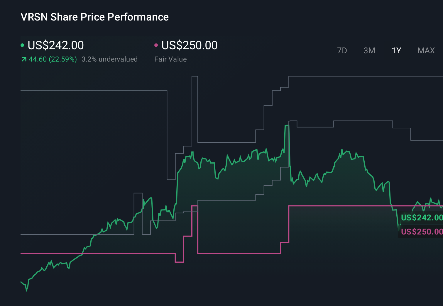 NasdaqGS:VRSN 1-Year Stock Price Chart
