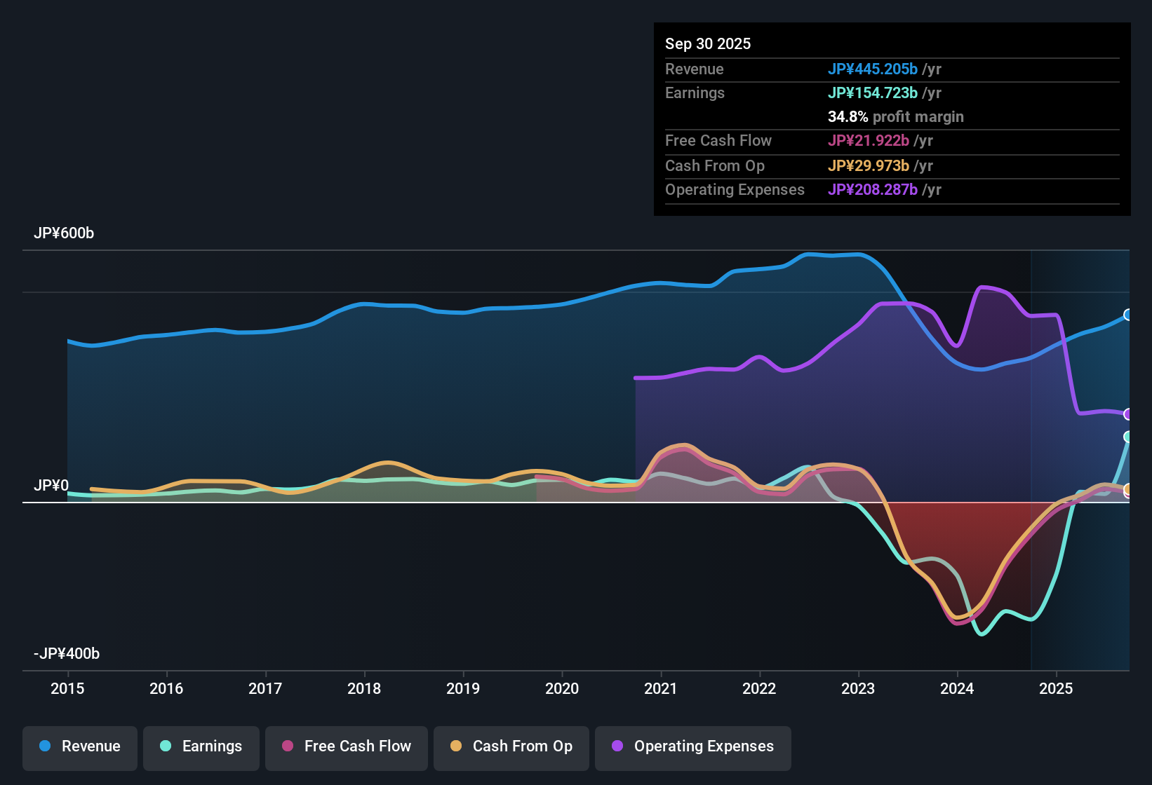 TSE:4506 Earnings & Revenue History as at Nov 2025