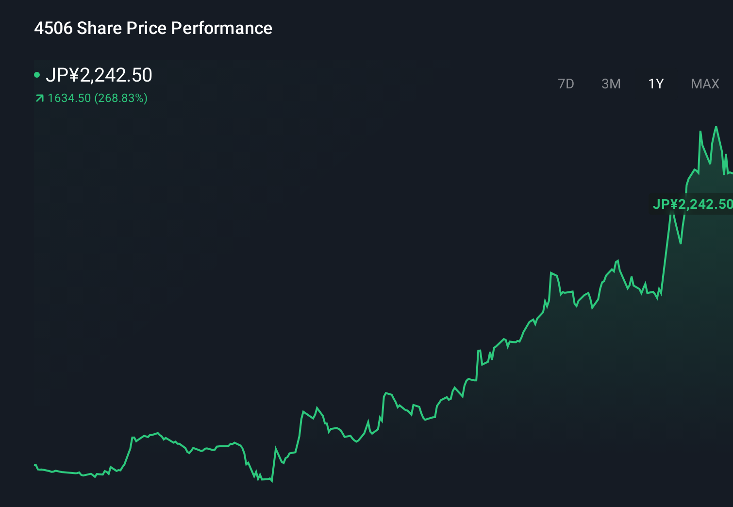 TSE:4506 1-Year Stock Price Chart