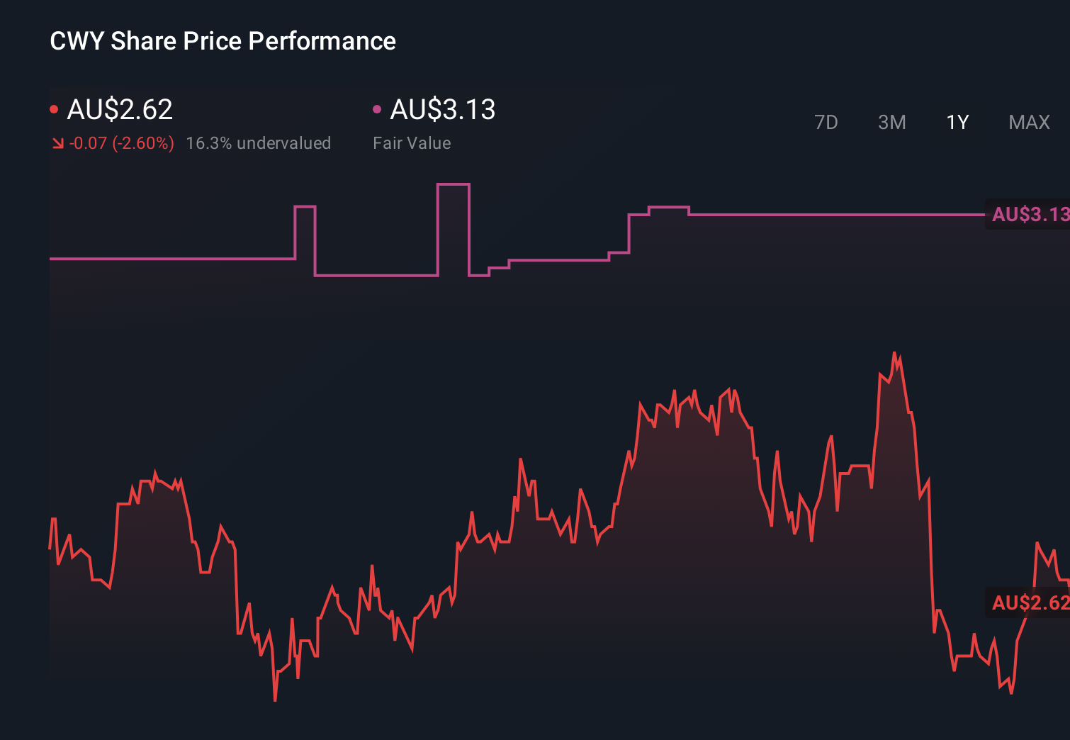 ASX:CWY 1-Year Stock Price Chart