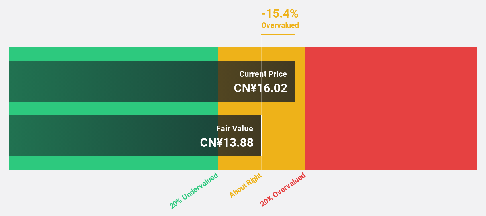 SZSE:300705 Discounted Cash Flow as at Feb 2025