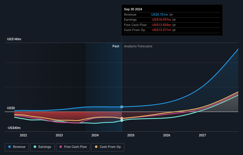 NYSEAM:KULR Earnings and Revenue Growth as at Jan 2025