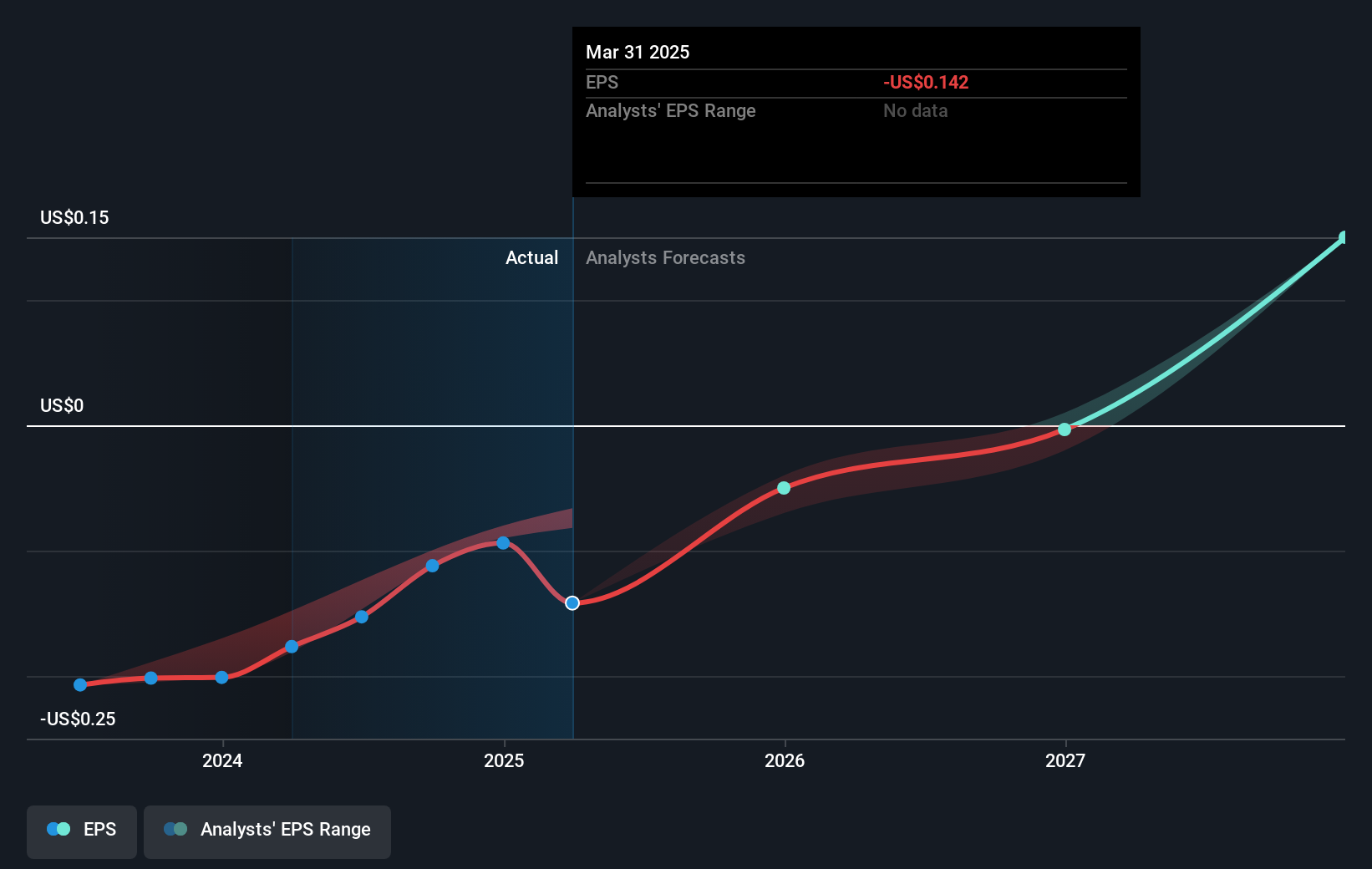 NYSEAM:KULR Earnings Per Share Growth as at Jun 2025