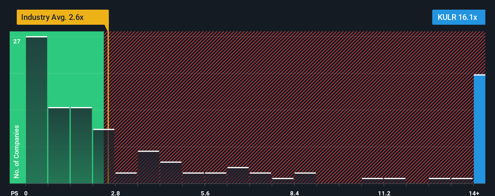 NYSEAM:KULR PS Ratio as at Oct 2025