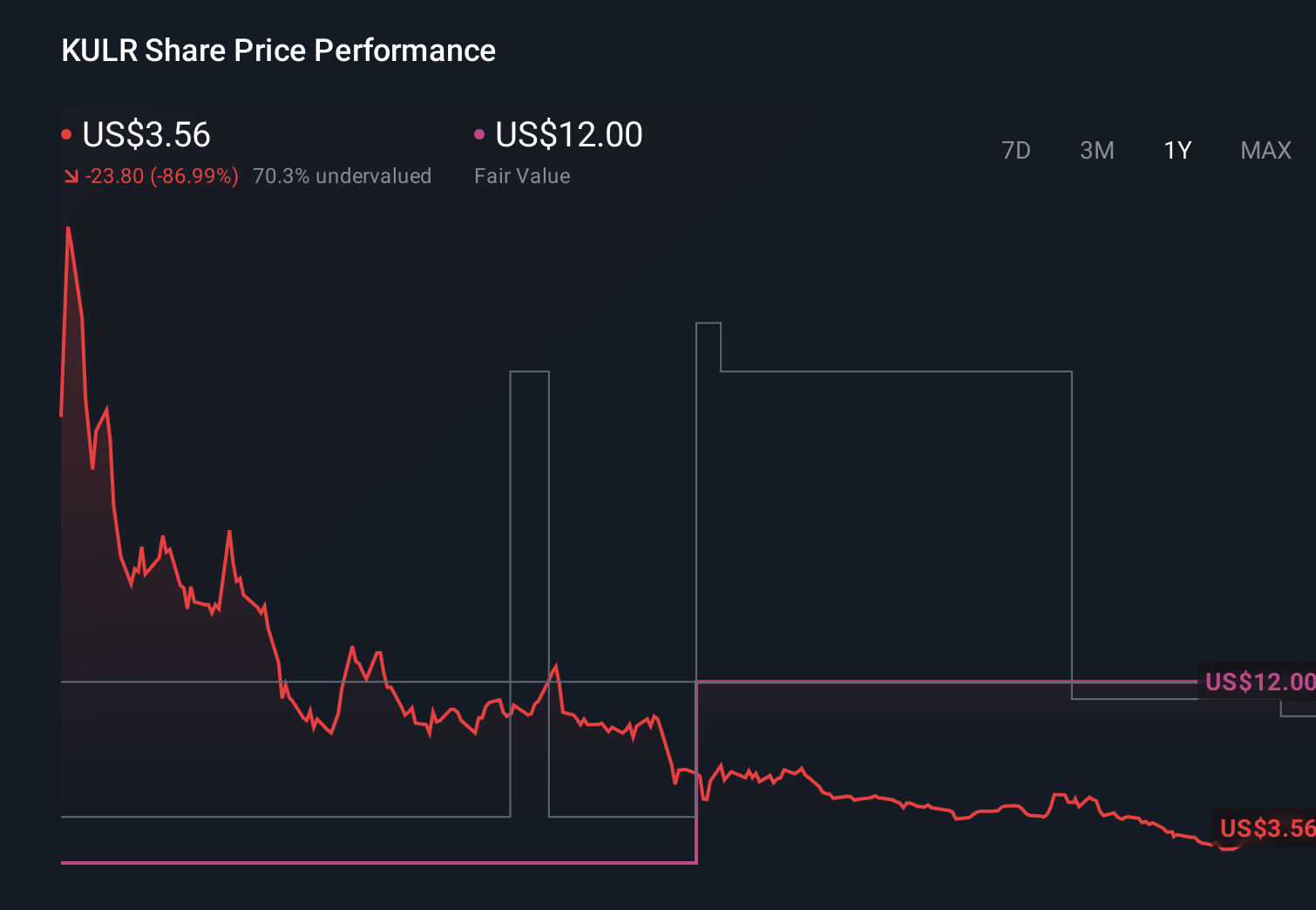 KULR 1-Year Stock Price Chart