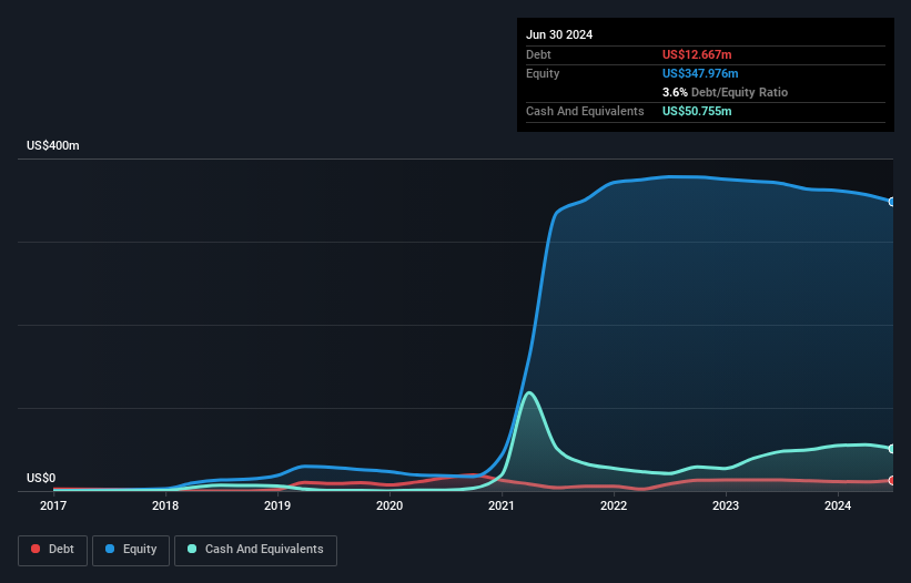 NasdaqCM:POWW Debt to Equity History and Analysis as at Jan 2025