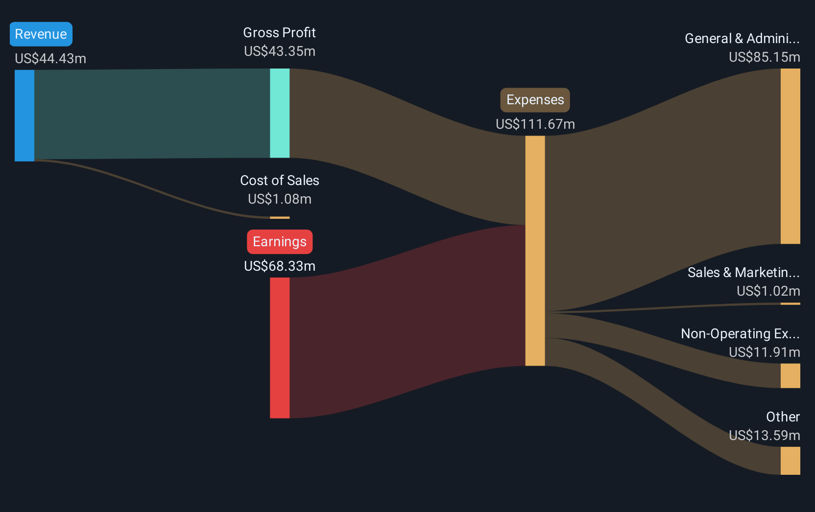 NasdaqCM:POWW Revenue & Expenses Breakdown as at Nov 2024