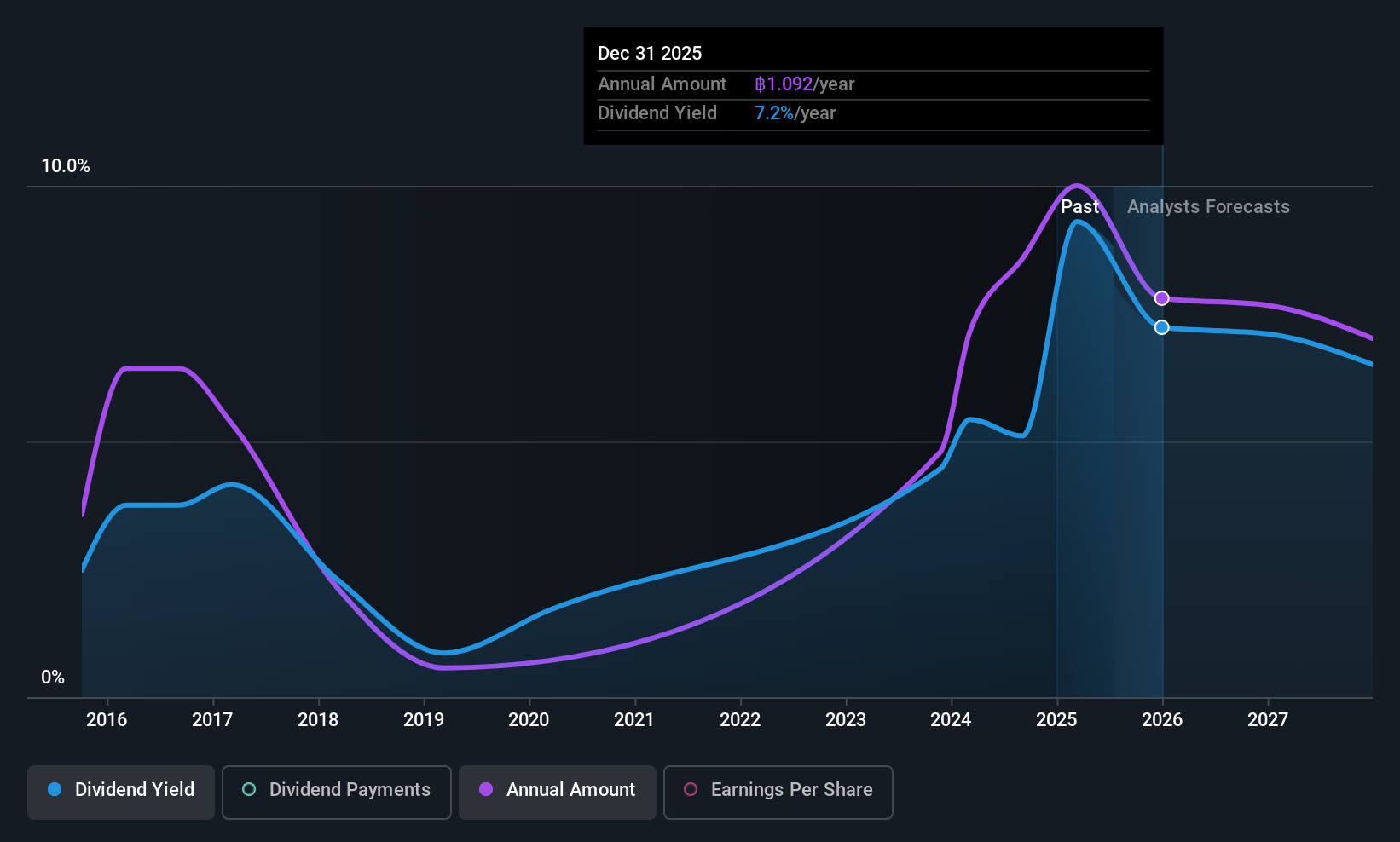 SET:BA Dividend History as at Jul 2025