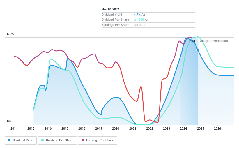 SET:BA Dividend History as at Nov 2024