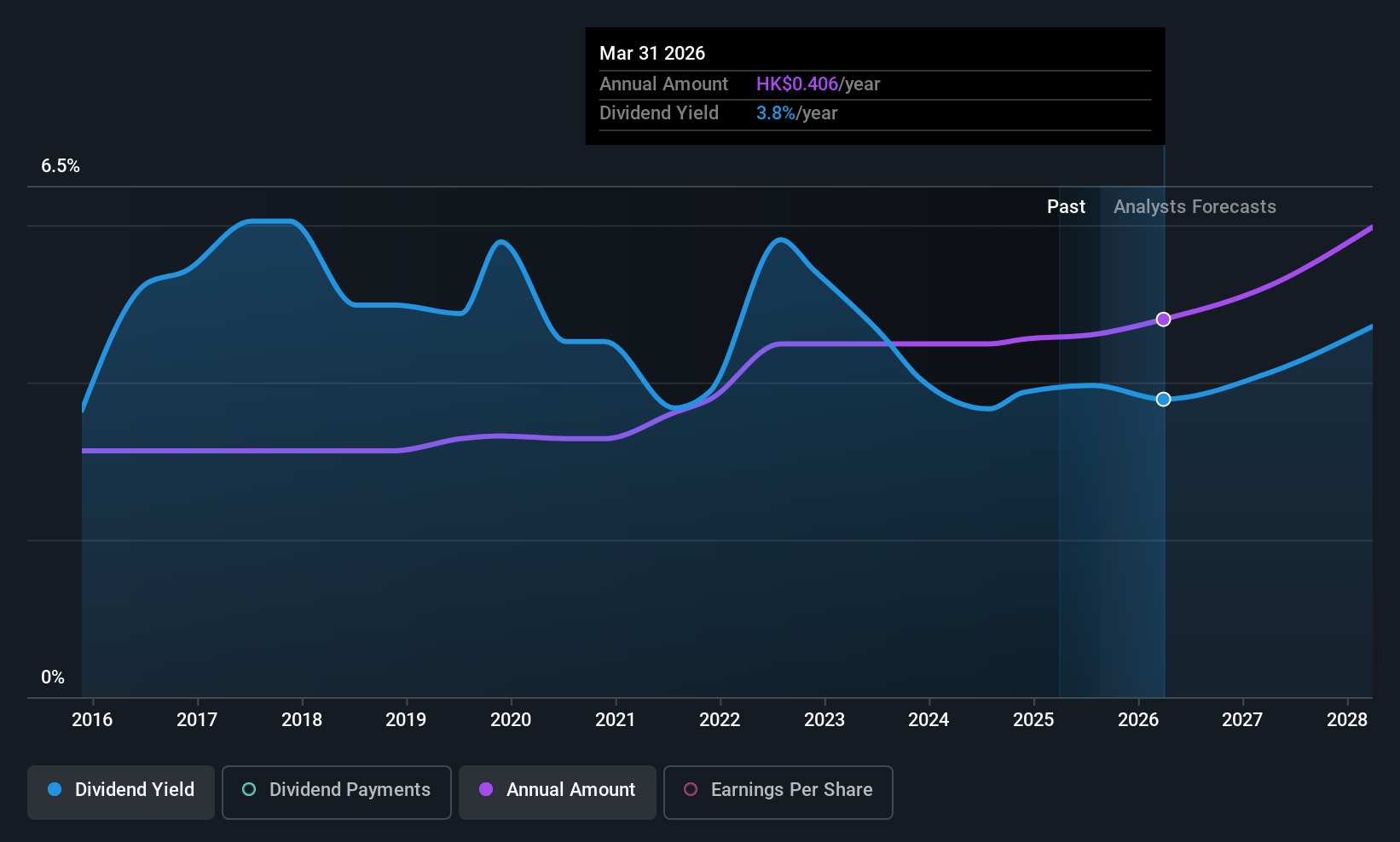 SEHK:992 Dividend History as at Aug 2025