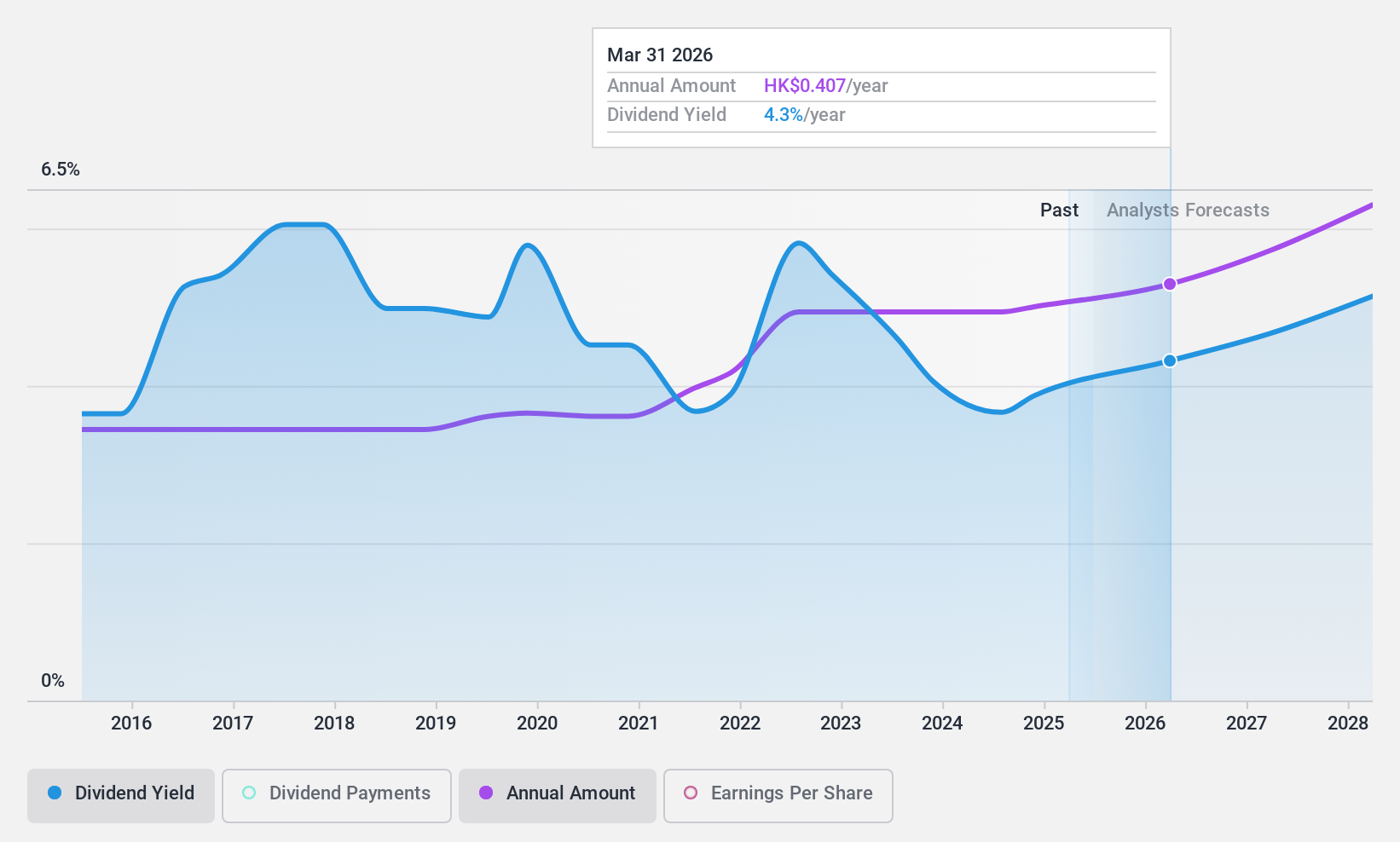 SEHK:992 Dividend History as at Sep 2024