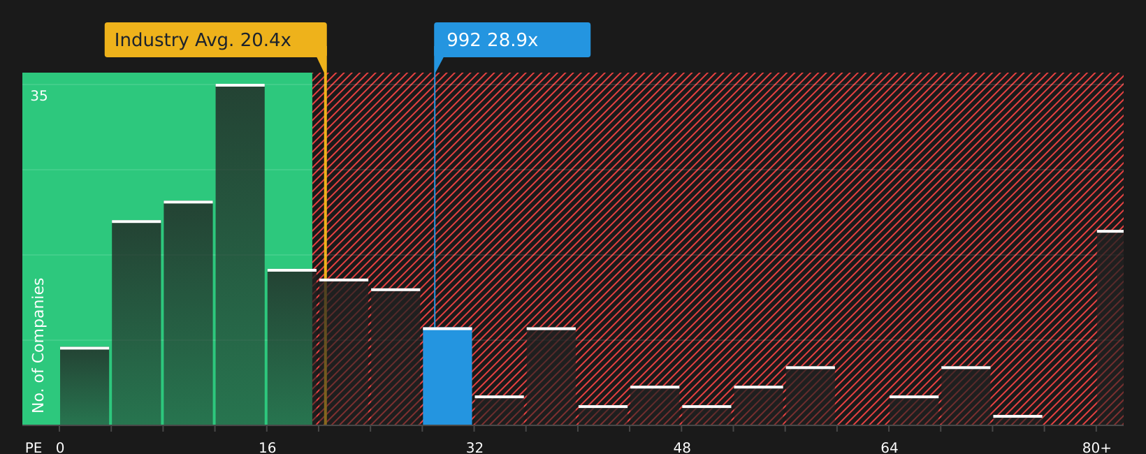 SEHK:992 P/E Ratio as at Jul 2026