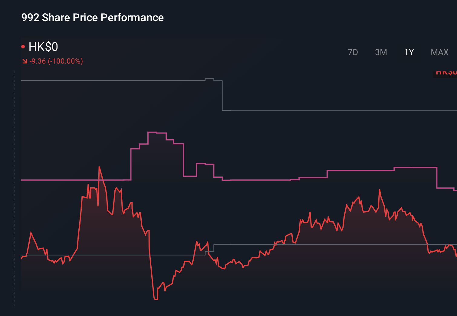 SEHK:992 1-Year Stock Price Chart