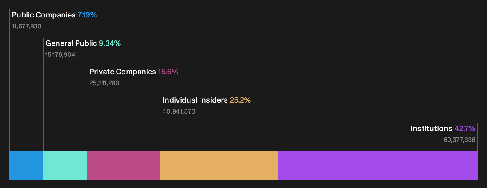 SEHK:1511 Ownership Breakdown as at Oct 2026