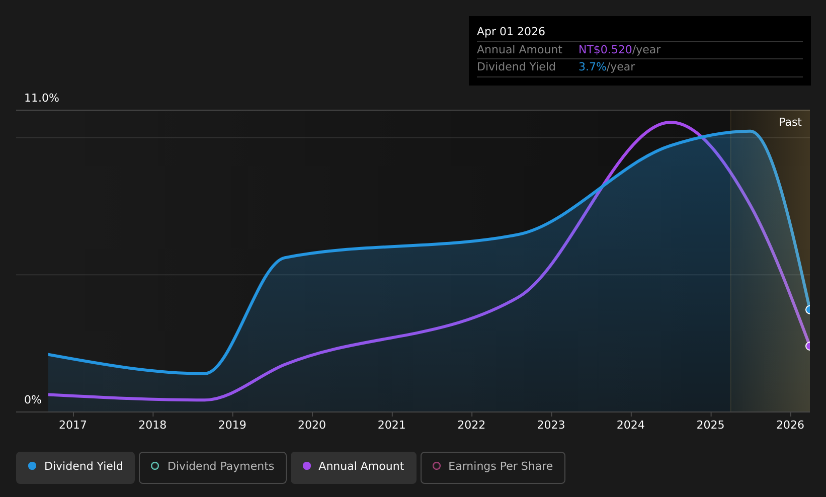 TWSE:2611 Dividend History as at Aug 2026
