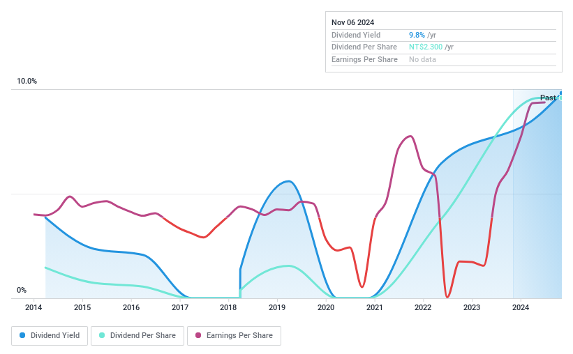 TWSE:2611 Dividend History as at Dec 2024