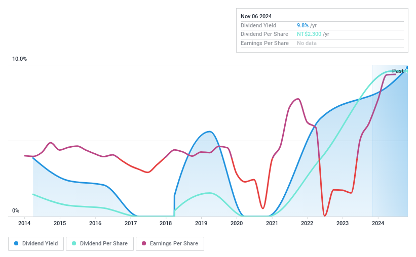 TWSE:2611 Dividend History as at Nov 2024