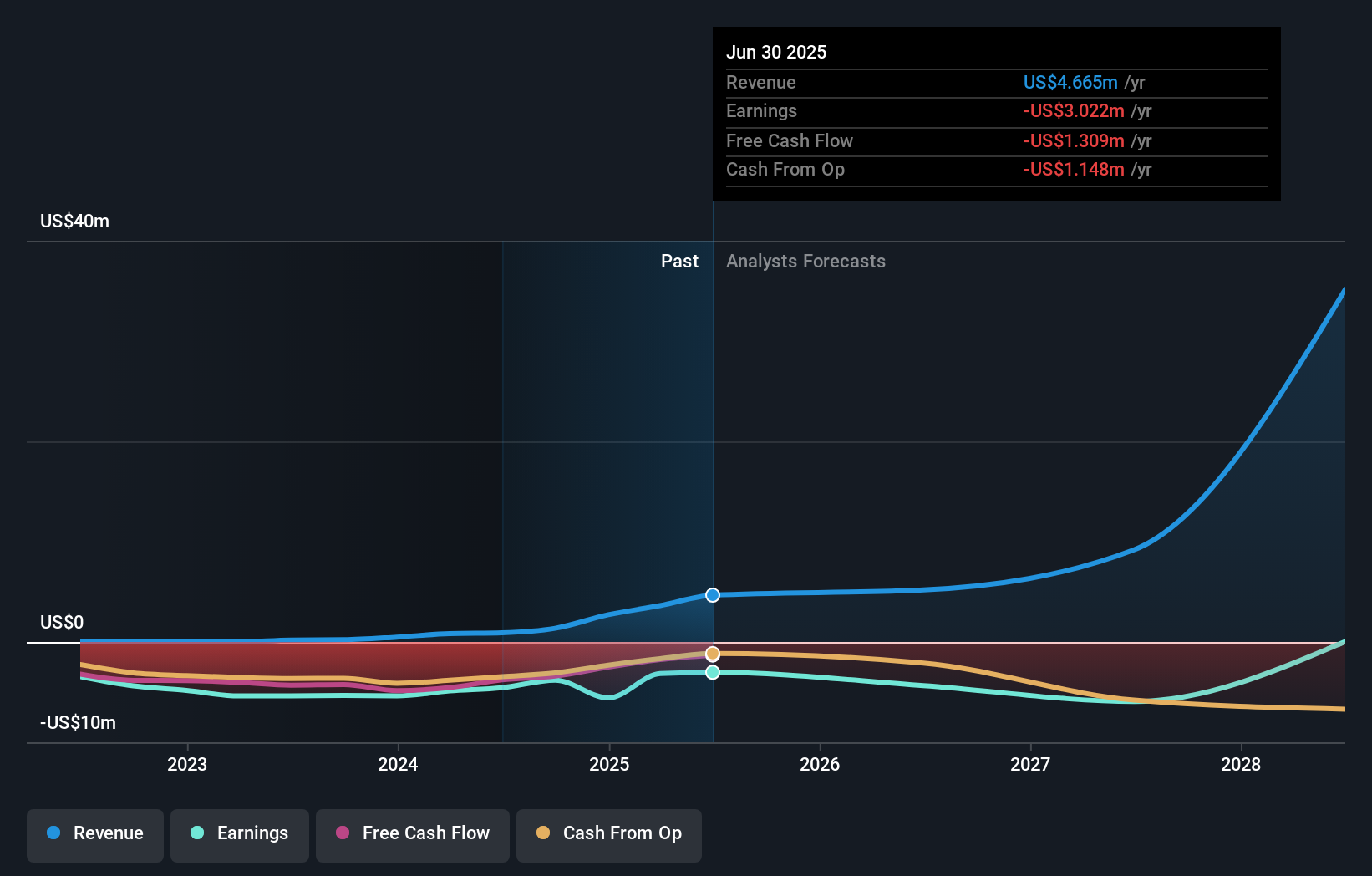 ALMU Earnings and Revenue Growth as at Oct 2025