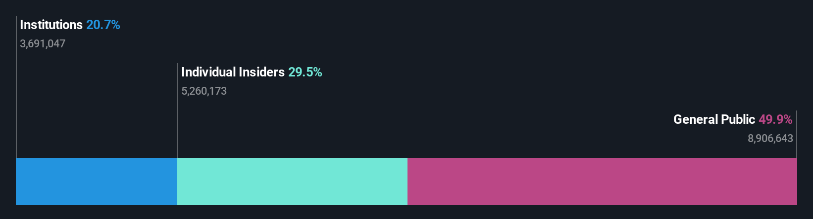 ALMU Ownership Breakdown as at Dec 2025