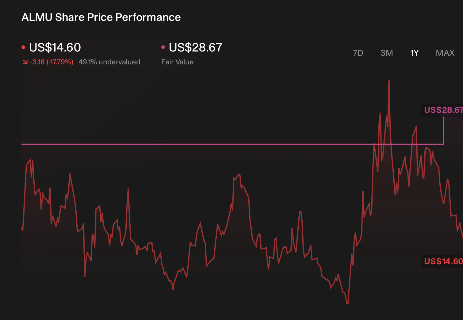 ALMU 1-Year Stock Price Chart