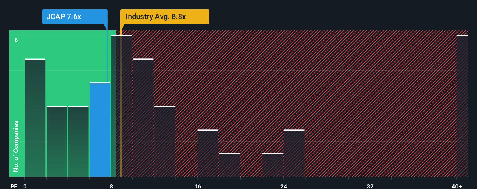 NasdaqGS:JCAP PE Ratio as at Dec 2025