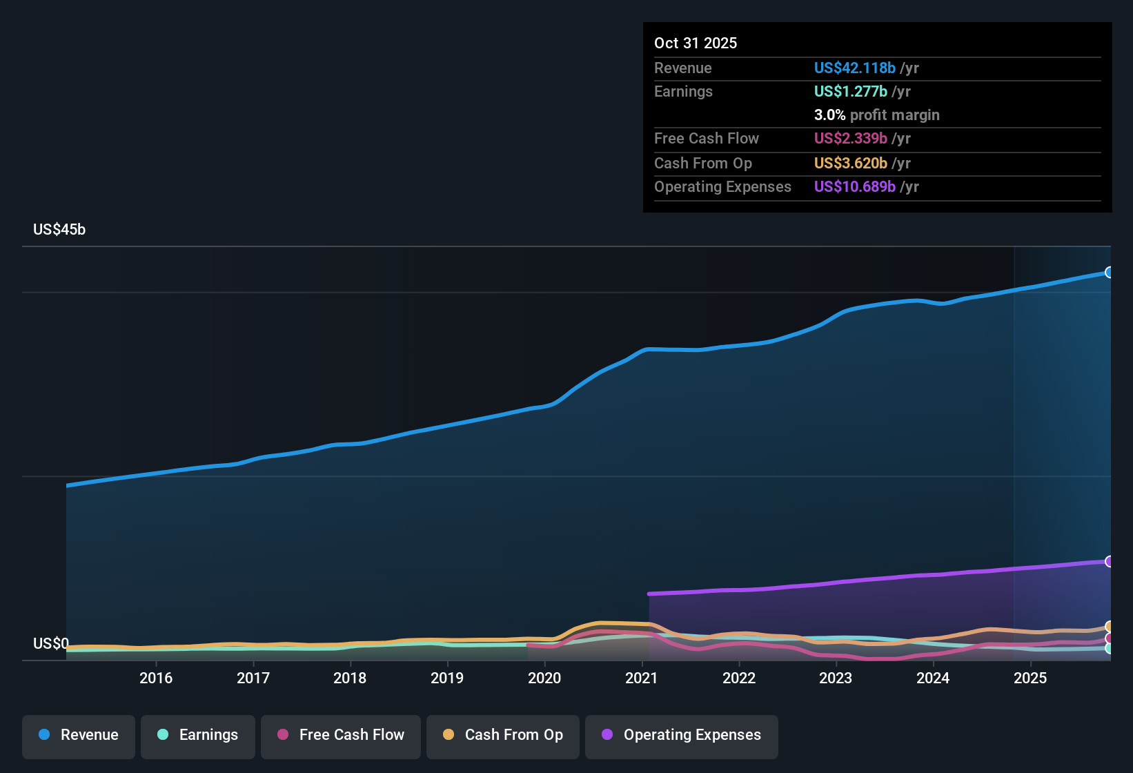NYSE:DG Earnings & Revenue History as at Dec 2025