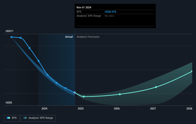 NYSE:DG Earnings Per Share Growth as at Feb 2025