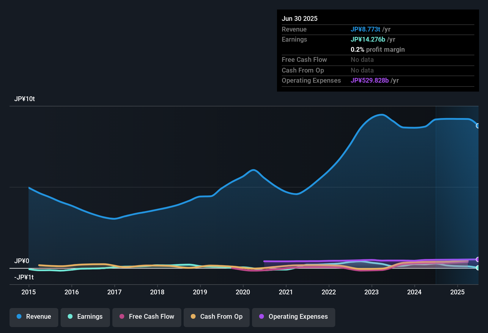 TSE:5019 Earnings & Revenue History as at Oct 2025