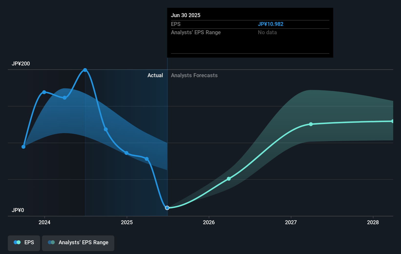 TSE:5019 Earnings Per Share Growth as at Sep 2025