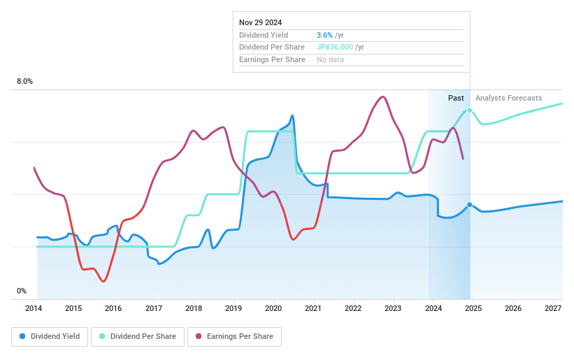 TSE:5019 Dividend History as at Jan 2025