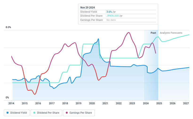 TSE:5019 Dividend History as at Mar 2025