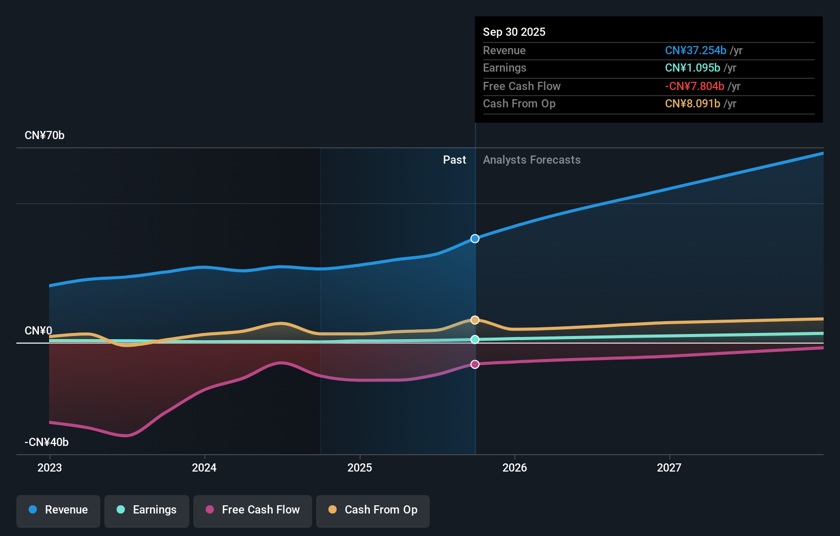 SEHK:3931 Earnings & Revenue Growth as at Oct 2025