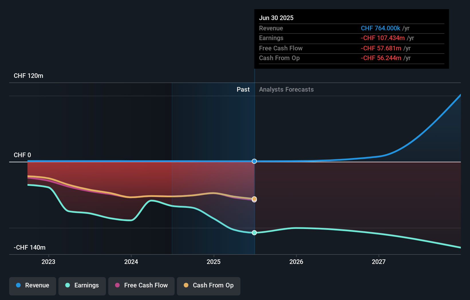 OCS Earnings & Revenue Growth as at Oct 2025