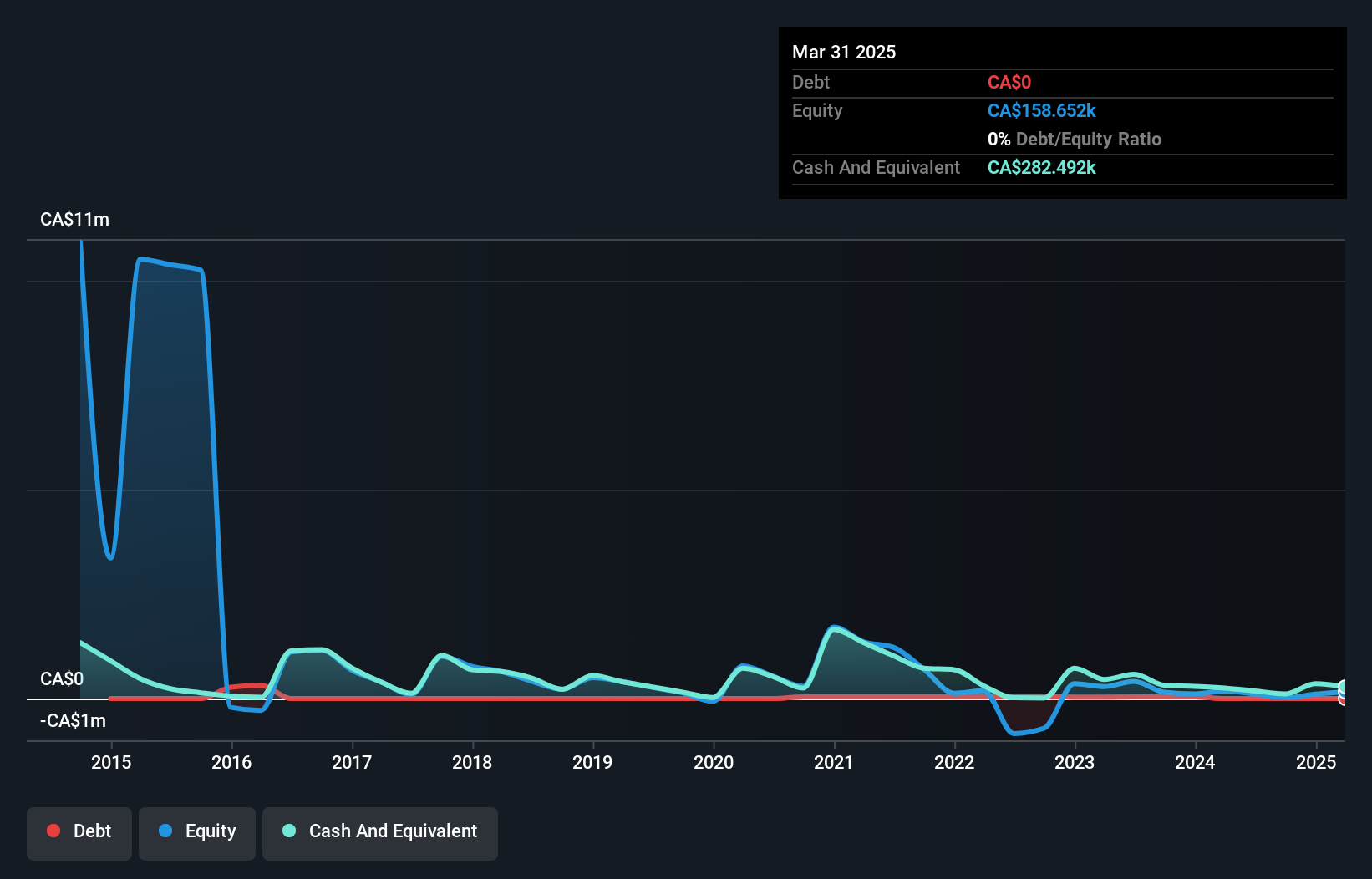 TSXV:IVS Debt to Equity History and Analysis as at Feb 2025